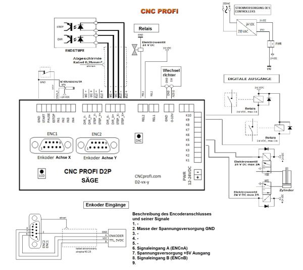 Controller CNC Profi D2 für Bandsägen Kreissähen